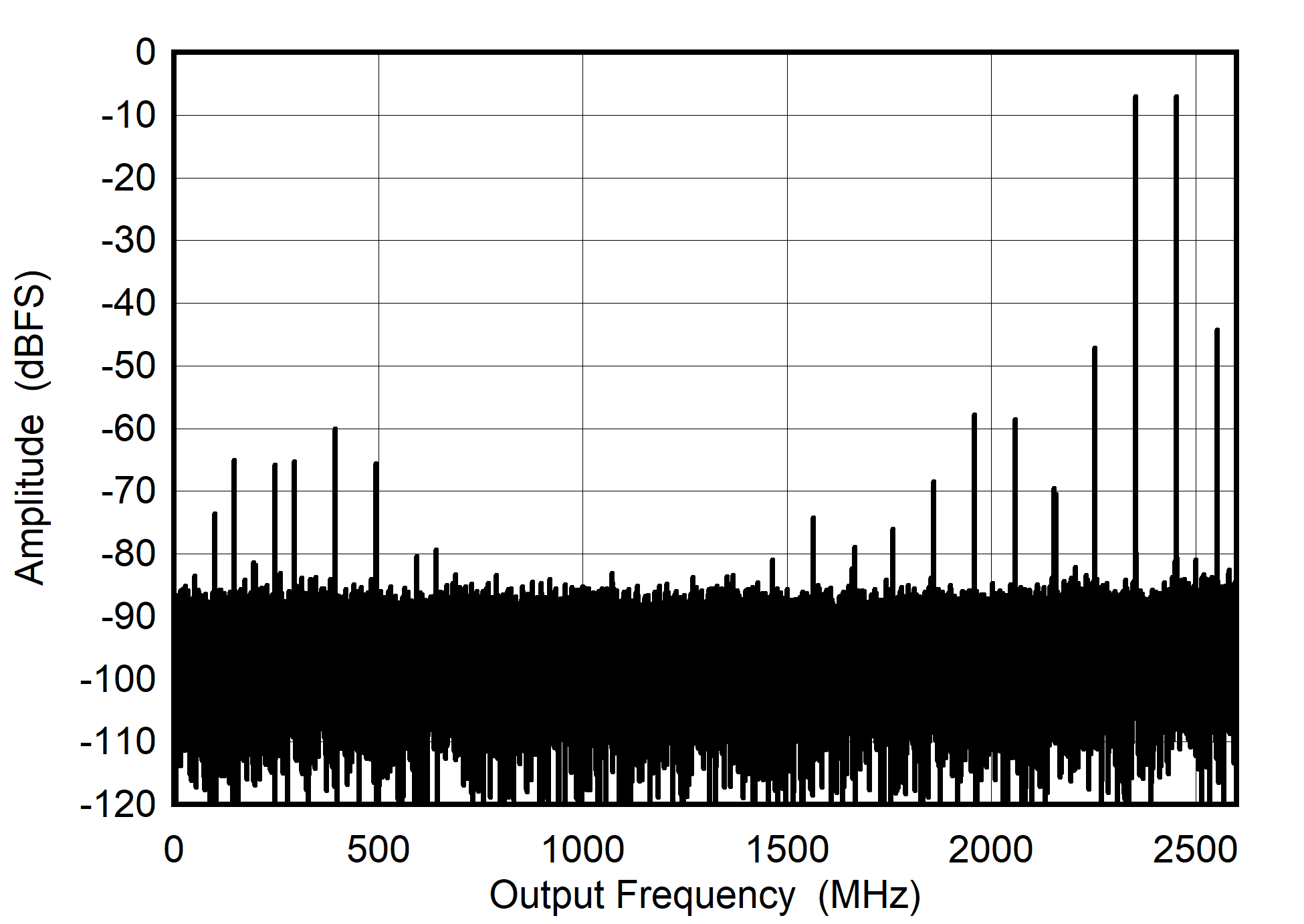 ADC08DJ5200RF Dual
                        Channel Mode: Two Tone FFT at 7997 MHz