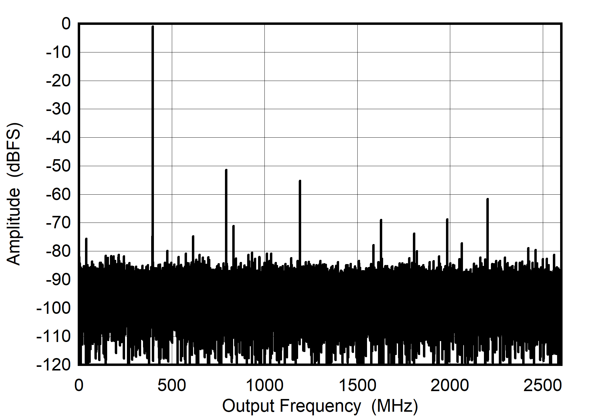ADC08DJ5200RF Dual
                        Channel Mode: Single Tone FFT at 5597 MHz