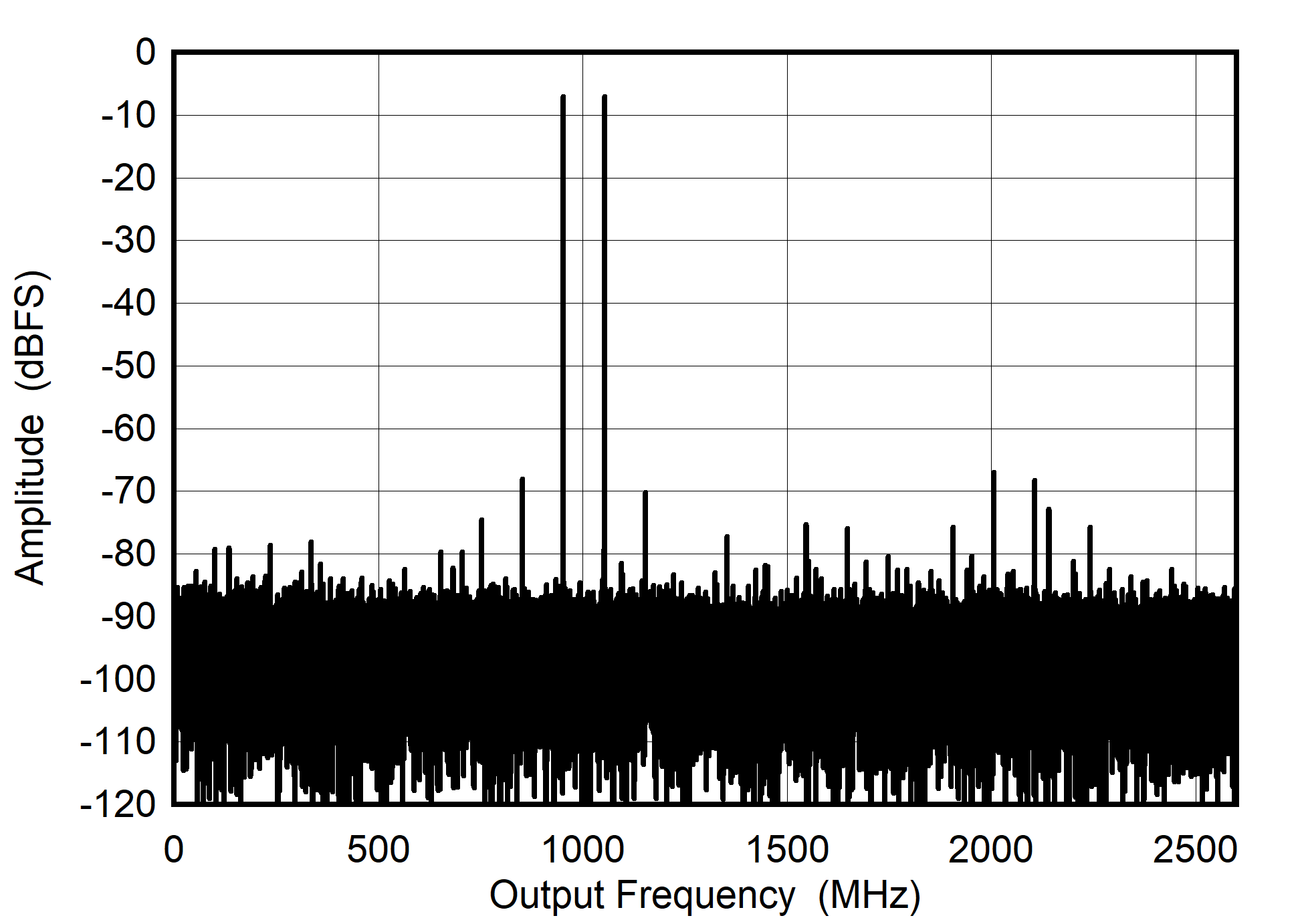 ADC08DJ5200RF Dual
                        Channel Mode: Two Tone FFT at 4197 MHz