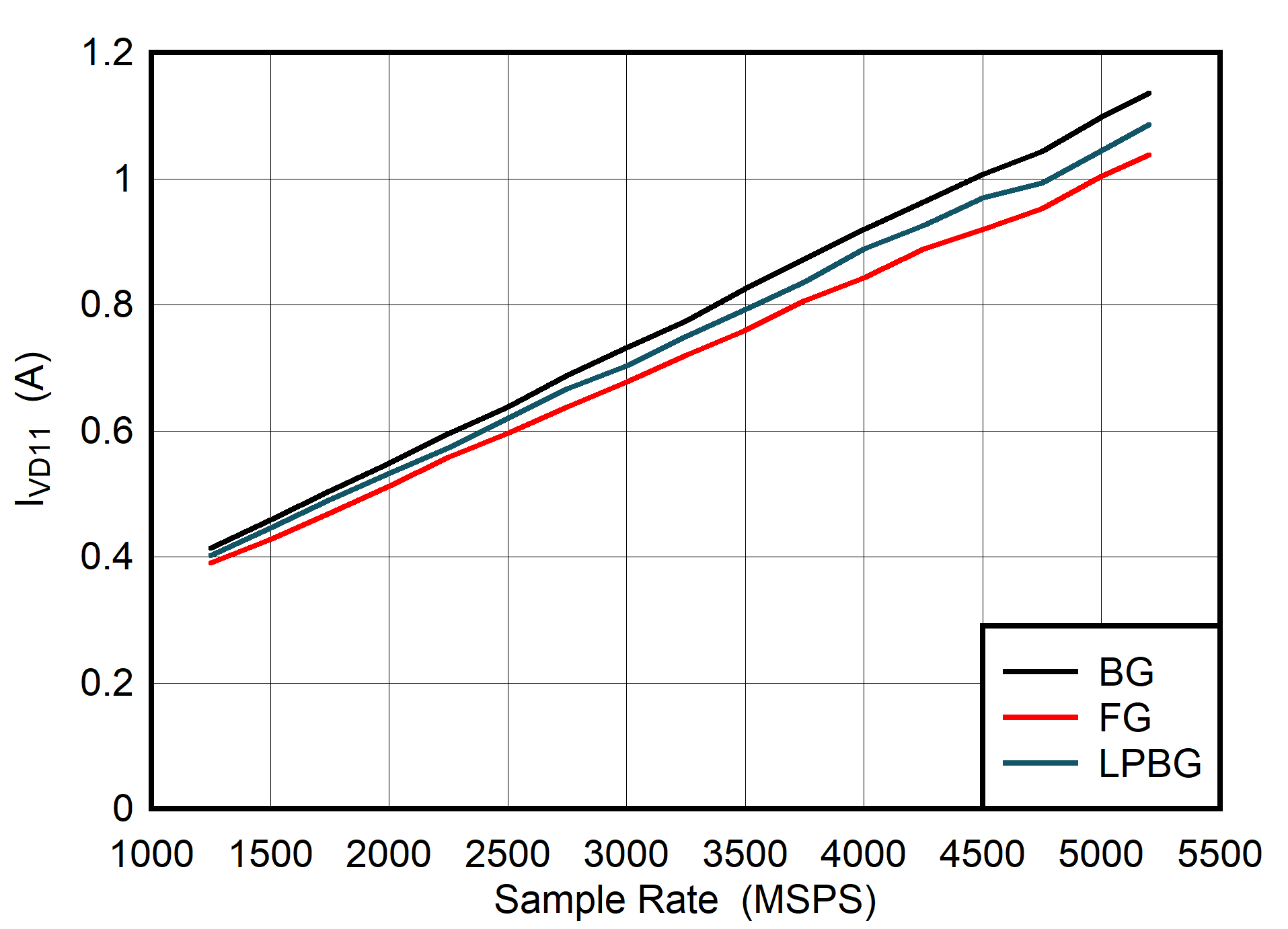 ADC08DJ5200RF Dual
                        Channel Mode: IVD11 vs Sample Rate