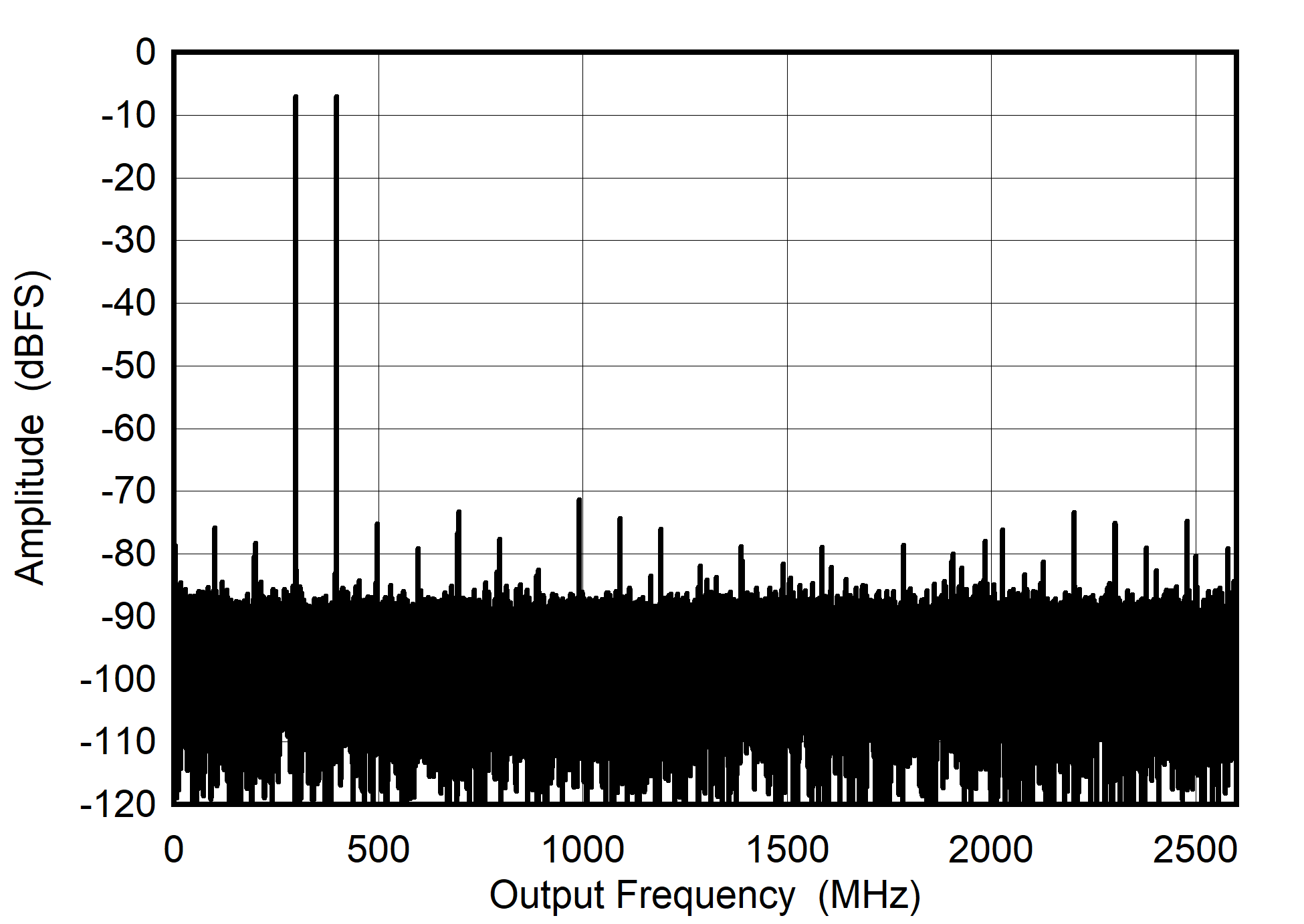 ADC08DJ5200RF Dual
                        Channel Mode: Two Tone FFT at 347 MHz