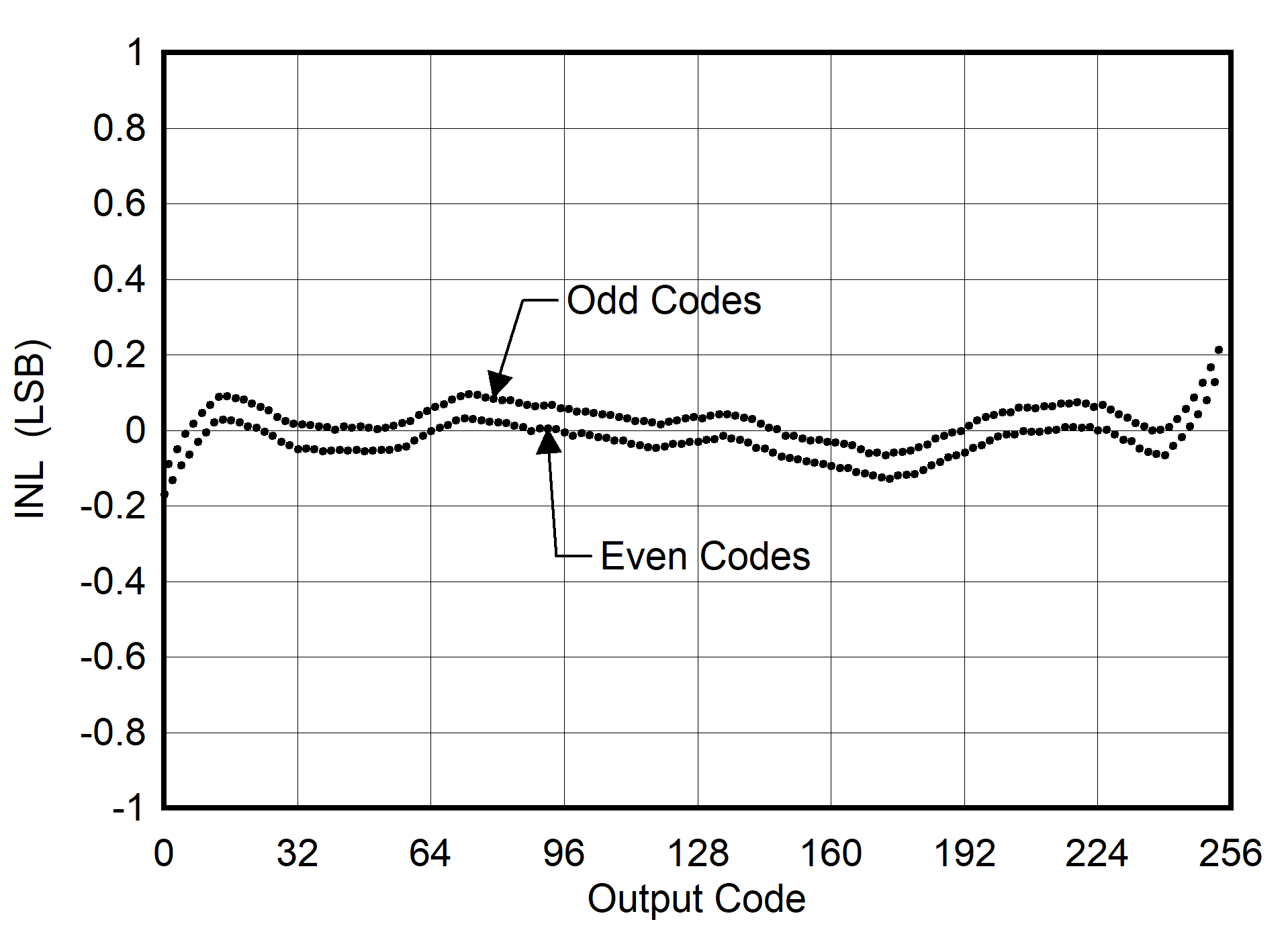 ADC08DJ5200RF INL
                        vs ADC Code