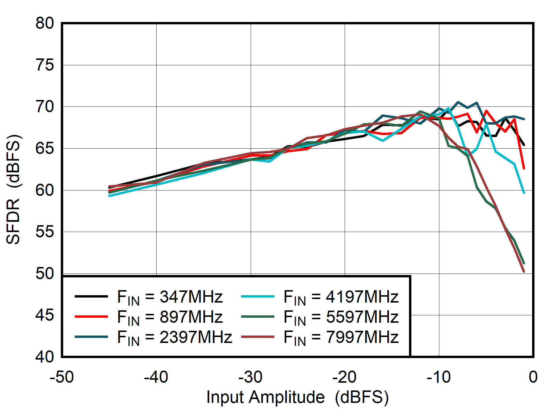 ADC08DJ5200RF Dual
                        Channel Mode: SFDR vs Input Amplitude