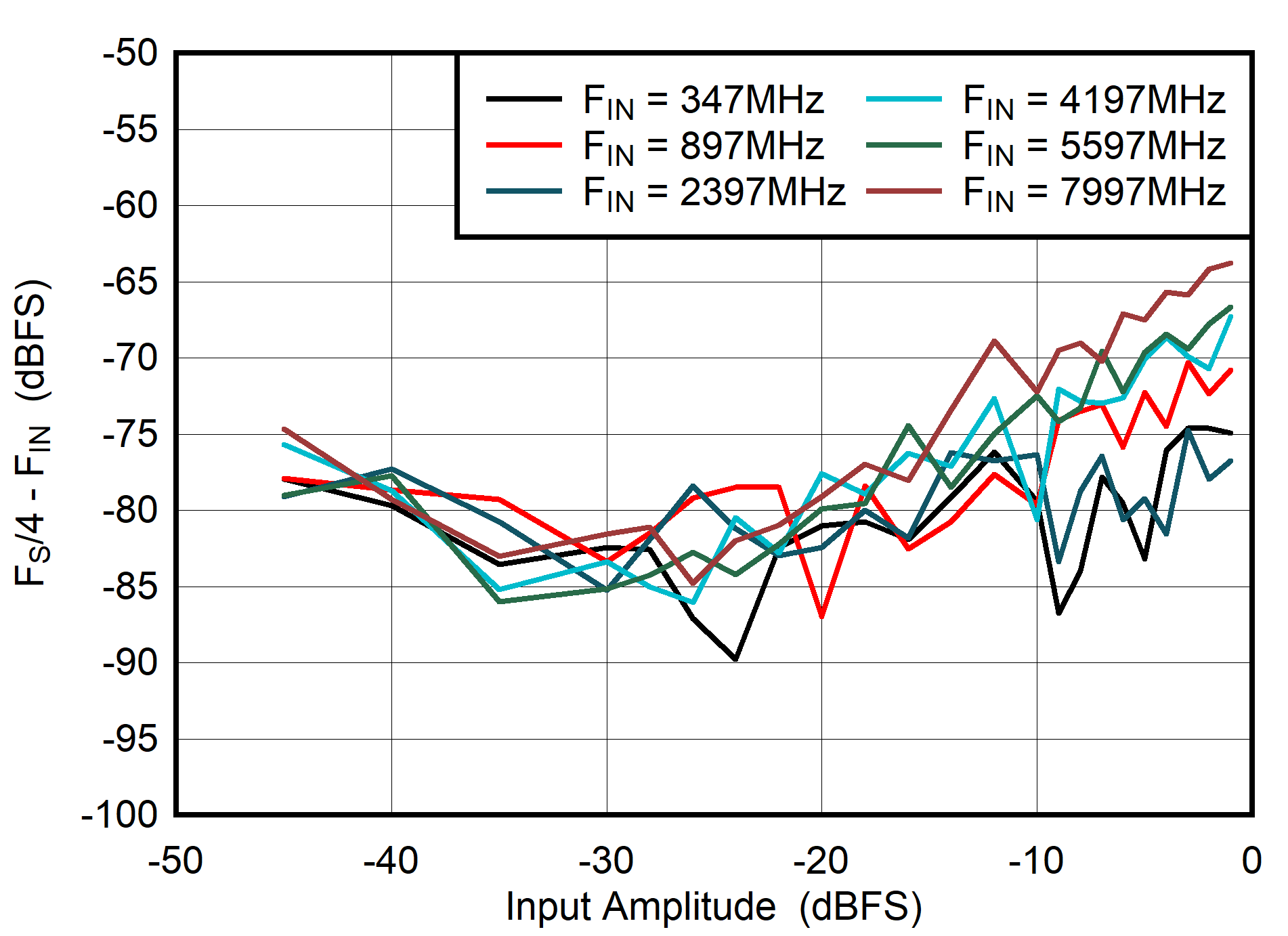 ADC08DJ5200RF DES
                        Mode: FS/4 - FIN vs Input Amplitude