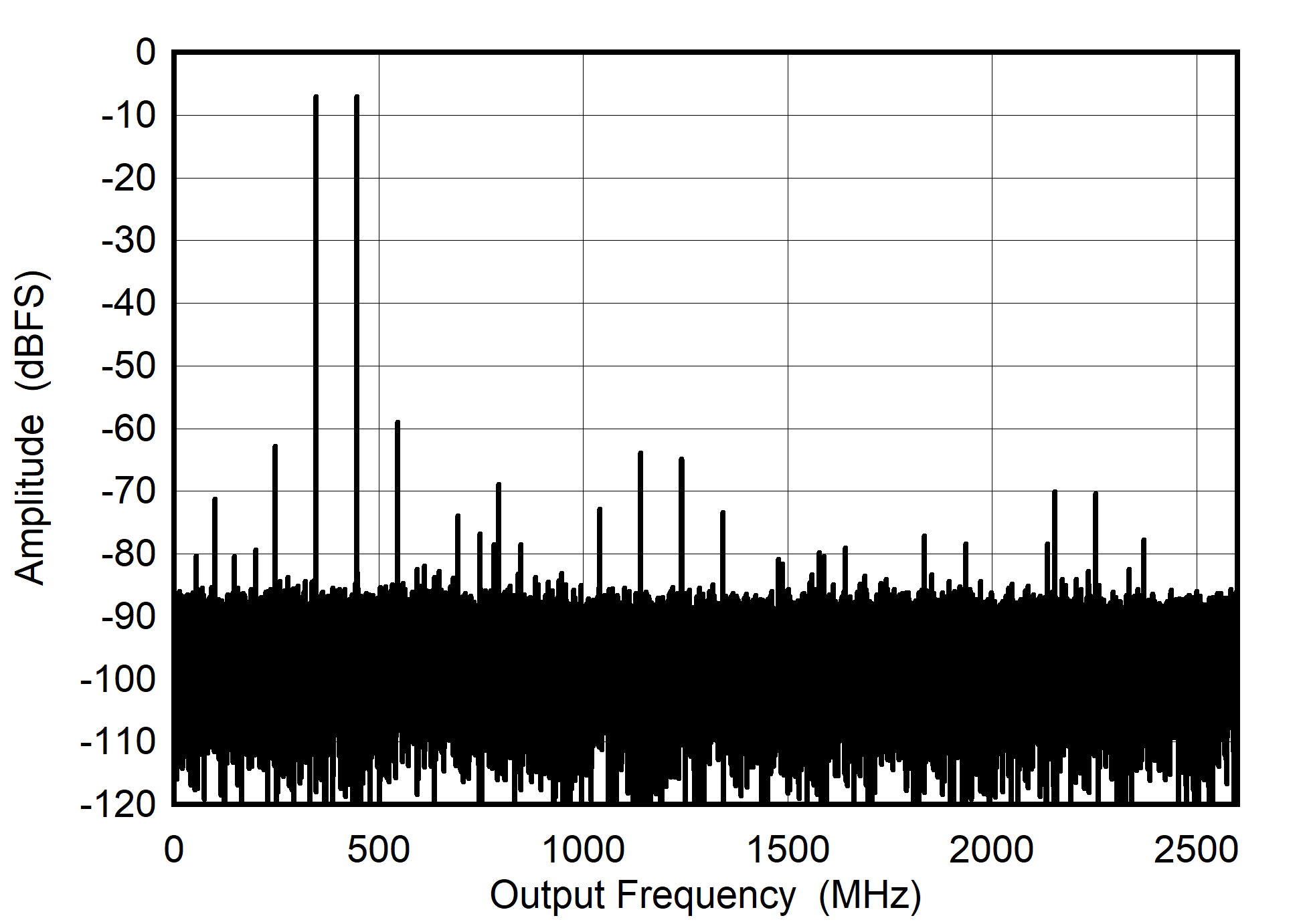 ADC08DJ5200RF Dual
                        Channel Mode: Two Tone FFT at 5597 MHz