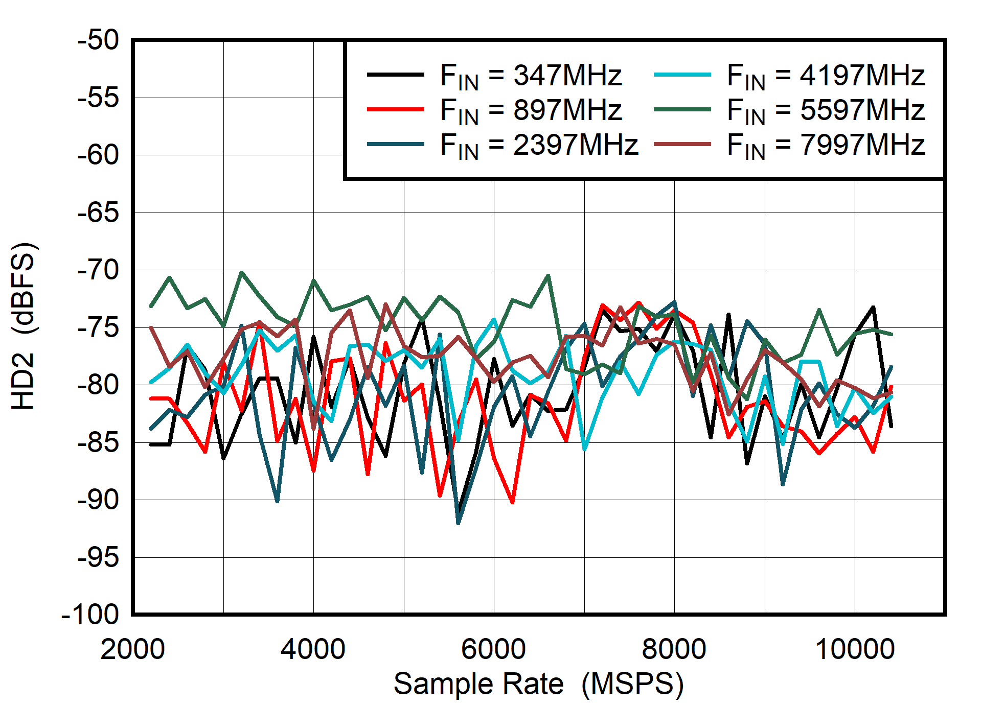 ADC08DJ5200RF DES
                        Mode: HD2 vs Sample Rate