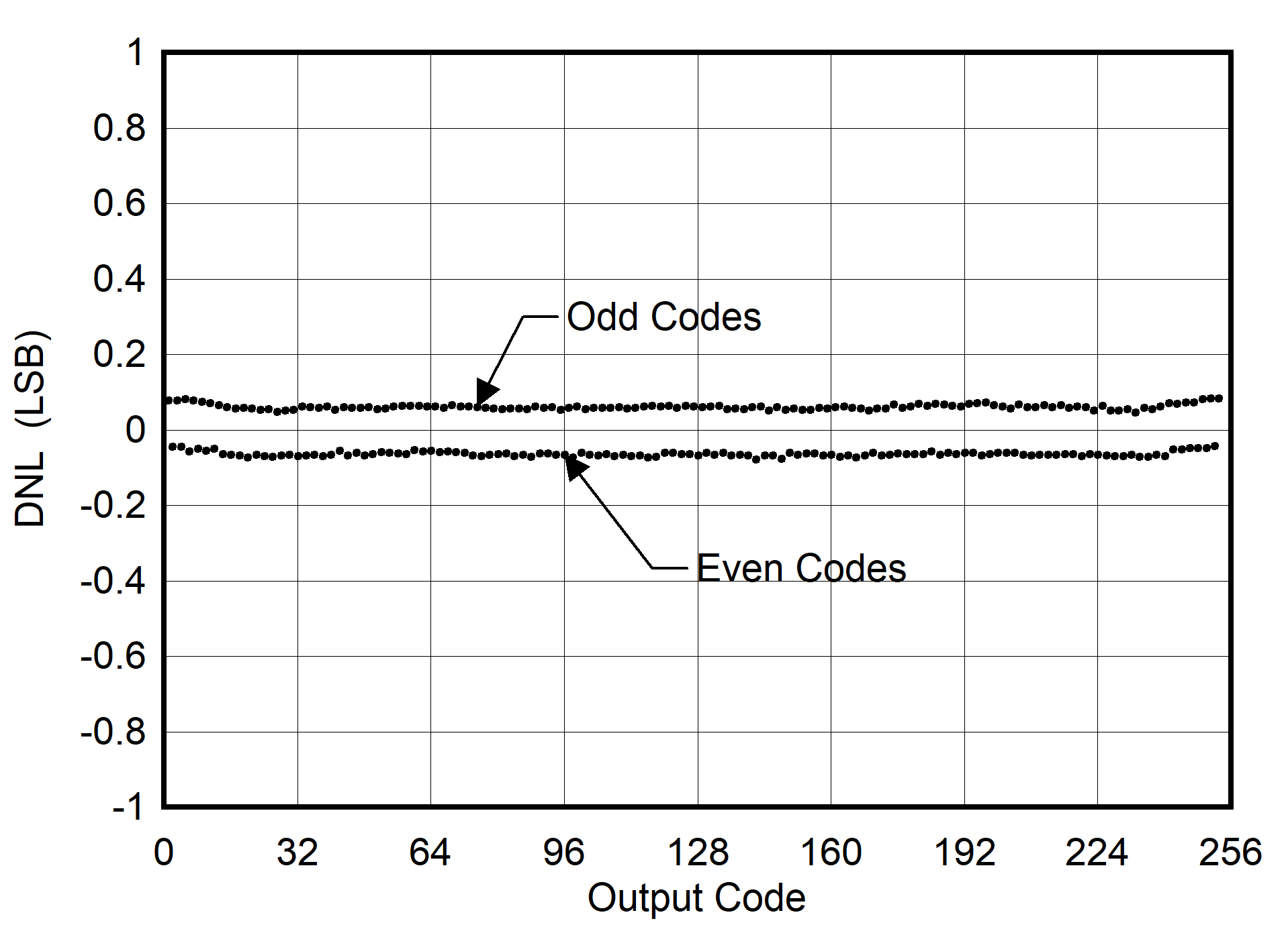 ADC08DJ5200RF DNL
                        vs ADC Code