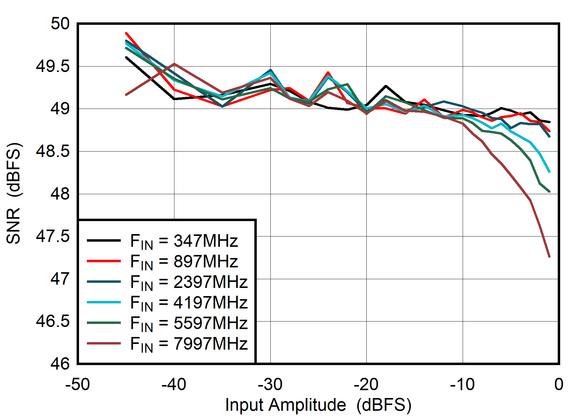 ADC08DJ5200RF Dual
                        Channel Mode: SNR vs Input Amplitude