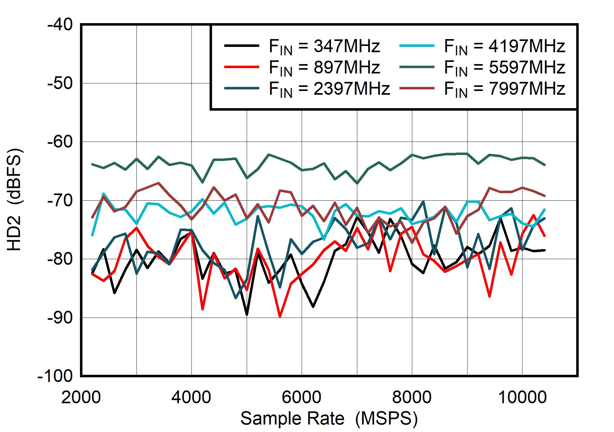 ADC08DJ5200RF DES
                        Mode: HD2 vs Sample Rate
