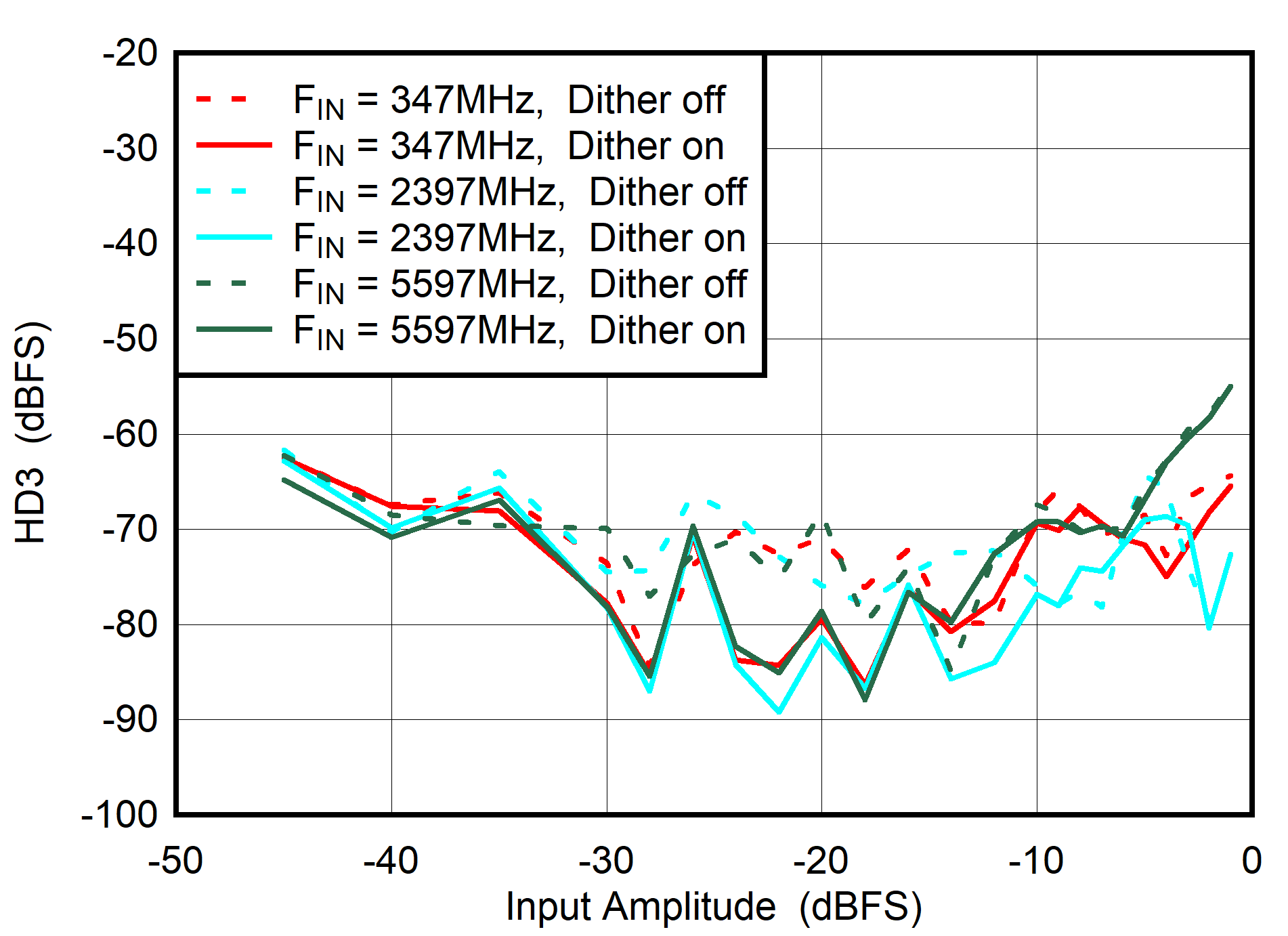 ADC08DJ5200RF Dual
                        Channel Mode: HD3 vs Input Amplitude and Dither