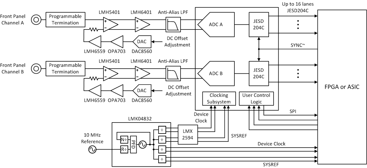 ADC08DJ5200RF Typical
                    Configuration for Reconfigurable Oscilloscope
