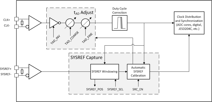 ADC08DJ5200RF Clocking Subsystem