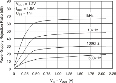 TPS748 VIN PSRR vs (VIN – VOUT) TPS748 VIN PSRR vs (VIN – VOUT)