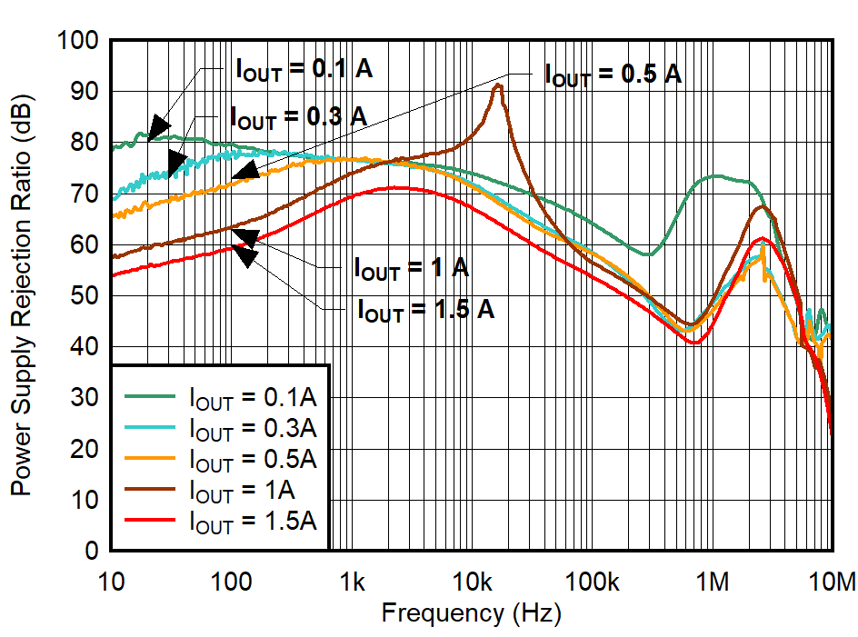 TPS748 VIN PSRR vs Frequency TPS748 VIN PSRR vs Frequency