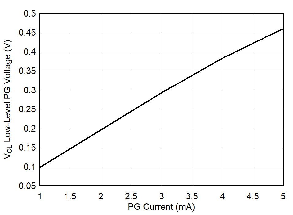 TPS748 Low-Level PG Voltage vs Current TPS748 Low-Level PG Voltage vs Current