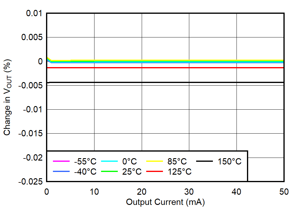 TPS748 Load
Regulation at Light Load TPS748 Load
Regulation at Light Load
