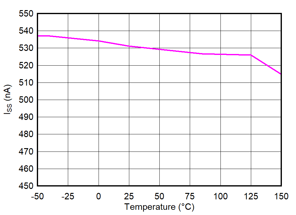 TPS748 Soft-Start Charging Current (ISS) vs
Temperature (TJ) TPS748 Soft-Start Charging Current (ISS) vs
Temperature (TJ)