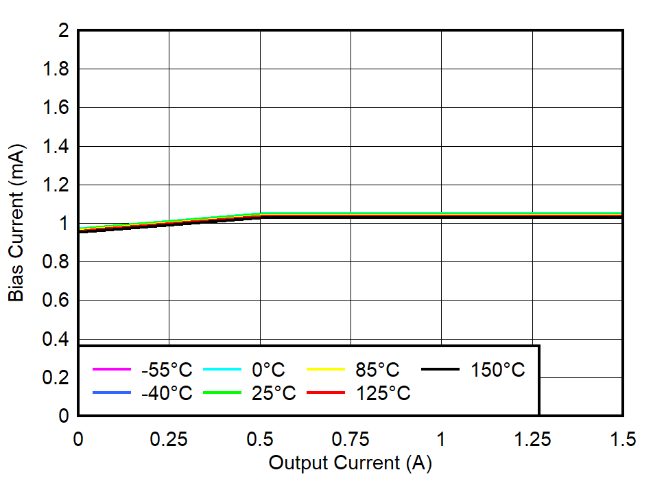 TPS748 BIAS Pin Current vs Output Current and Temperature
(TJ) TPS748 BIAS Pin Current vs Output Current and Temperature
(TJ)