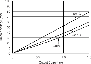 TPS748 VIN Dropout Voltage vs IOUT and Temperature
(TJ) TPS748 VIN Dropout Voltage vs IOUT and Temperature
(TJ)