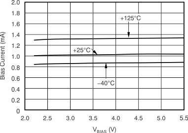 TPS748 BIAS
Pin Current vs VBIAS and Temperature (TJ) TPS748 BIAS
Pin Current vs VBIAS and Temperature (TJ)