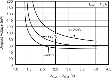 TPS748 VIN Dropout Voltage vs (VBIAS – VOUT)
and Temperature (TJ) TPS748 VIN Dropout Voltage vs (VBIAS – VOUT)
and Temperature (TJ)