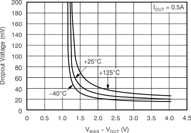 TPS748 VIN Dropout Voltage vs (VBIAS – VOUT)
and Temperature (TJ) TPS748 VIN Dropout Voltage vs (VBIAS – VOUT)
and Temperature (TJ)
