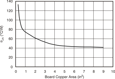 TPS74701 RθJA vs Board
Size GUID-AED63ECB-CC37-4398-96A6-A854EF81AC5D-low.gif