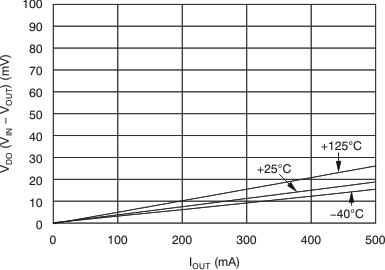 TPS74701-Q1 Dropout Voltage vs IOUT and Temperature (TJ) GUID-4D2B801B-9EEF-4A87-BD36-D83BD595C40B-low.gif