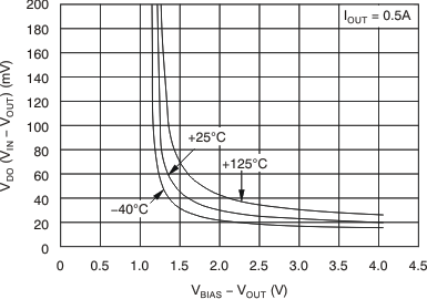 TPS74701-Q1 Dropout Voltage vs (VBIAS – VOUT) and Temperature
(TJ) GUID-CCF38E4C-F3B4-47DA-9DF4-9F8BAD09CA7D-low.gif