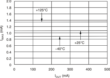 TPS74701-Q1 BIAS
Pin Current vs IOUT and Temperature (TJ) GUID-D574ECFC-6DD8-4054-8728-2EDAE8CEEC16-low.gif