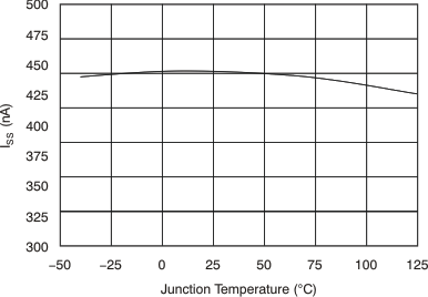 TPS74701-Q1 Soft-Start Charging Current (ISS) vs Temperature
(TJ) GUID-EFE736EF-D2B5-4EC4-BB75-B8CF5A02EE8B-low.gif