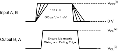 Input Transition Rise and Fall
Rate GUID-76FAEEB1-24EC-4ECD-9E88-9F54DEED822D-low.gif