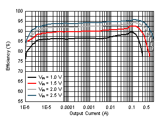 3.3-V
VOUT Efficiency with Different Inputs in Boost Operation GUID-20201208-CA0I-DVLW-MK20-WTSQJZKCGBMB-low.gif