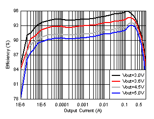 Efficiency with
Different Outputs in Boost Operation GUID-20201208-CA0I-RDPR-0R2X-05XB0BX1L0TQ-low.gif