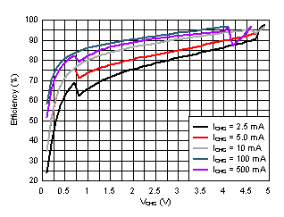 5-V Input
Efficiency with Different Charging current in Buck Operation GUID-20201229-CA0I-K6F7-P7TT-NM3PSCTBP2RP-low.gif