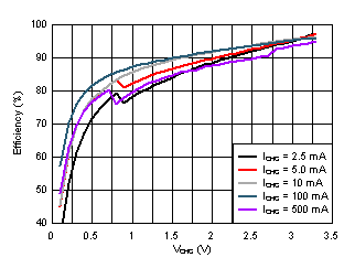 3.6V Input Efficiency with Different Charging current in Buck
Operation GUID-20210114-CA0I-K7VP-B4PJ-QWPS9RNT1NPC-low.gif
