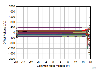 失調(diào)電壓與共模電壓間的關(guān)系 GUID-20211013-SS0I-QCBT-5QCT-TXNVXCCXJJT7-low.gif