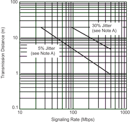 Typical Transmission Distance vs Signaling Rate GUID-7F0C236D-BEF0-437D-9D59-D8BC6322A936-low.gif