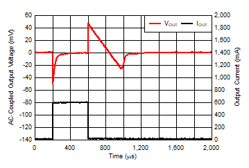 IOUT
Transient From 1 mA to 600 mA GUID-20210317-CA0I-CVWQ-QQVK-QSFZ4GXGLVPN-low.gif