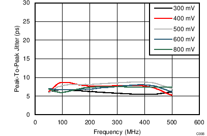Peak-To-Peak Jitter vs Frequency GUID-467CF6A9-6AB8-4469-A743-6A0BAC0BA187-low.png