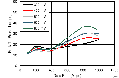 Peak-To-Peak Jitter vs Data Rate GUID-5FF45B2F-C322-46E7-B6E3-76DD1CBEF32D-low.png