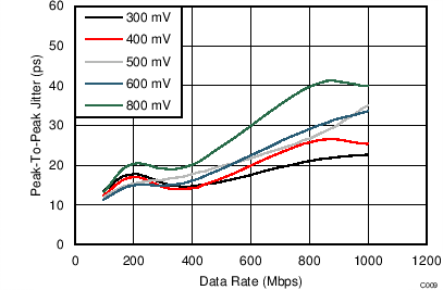 Peak-To-Peak Jitter vs Data Rate GUID-6EA18E11-B56D-4283-B6F0-AFC38ABD63A8-low.png
