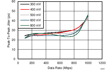 Peak-To-Peak Jitter vs Data Rate GUID-7078DBBA-00DC-4D5B-B4EE-3807ADA667E7-low.png