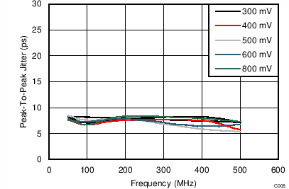 Peak-To-Peak Jitter vs Frequency GUID-B2E5A1BF-F726-4538-97E4-15E5942D877C-low.png