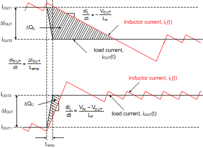 LM5148-Q1 顯示 COUT 電荷過剩或不足的負載瞬態響應表示