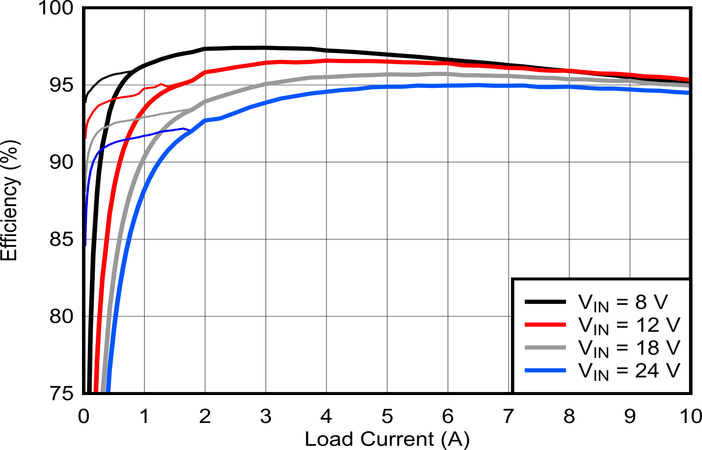 LM5148 Efficiency vs IOUT GUID-D6428CFF-5559-4660-9C9B-BB0C6C3F4E73-low.png