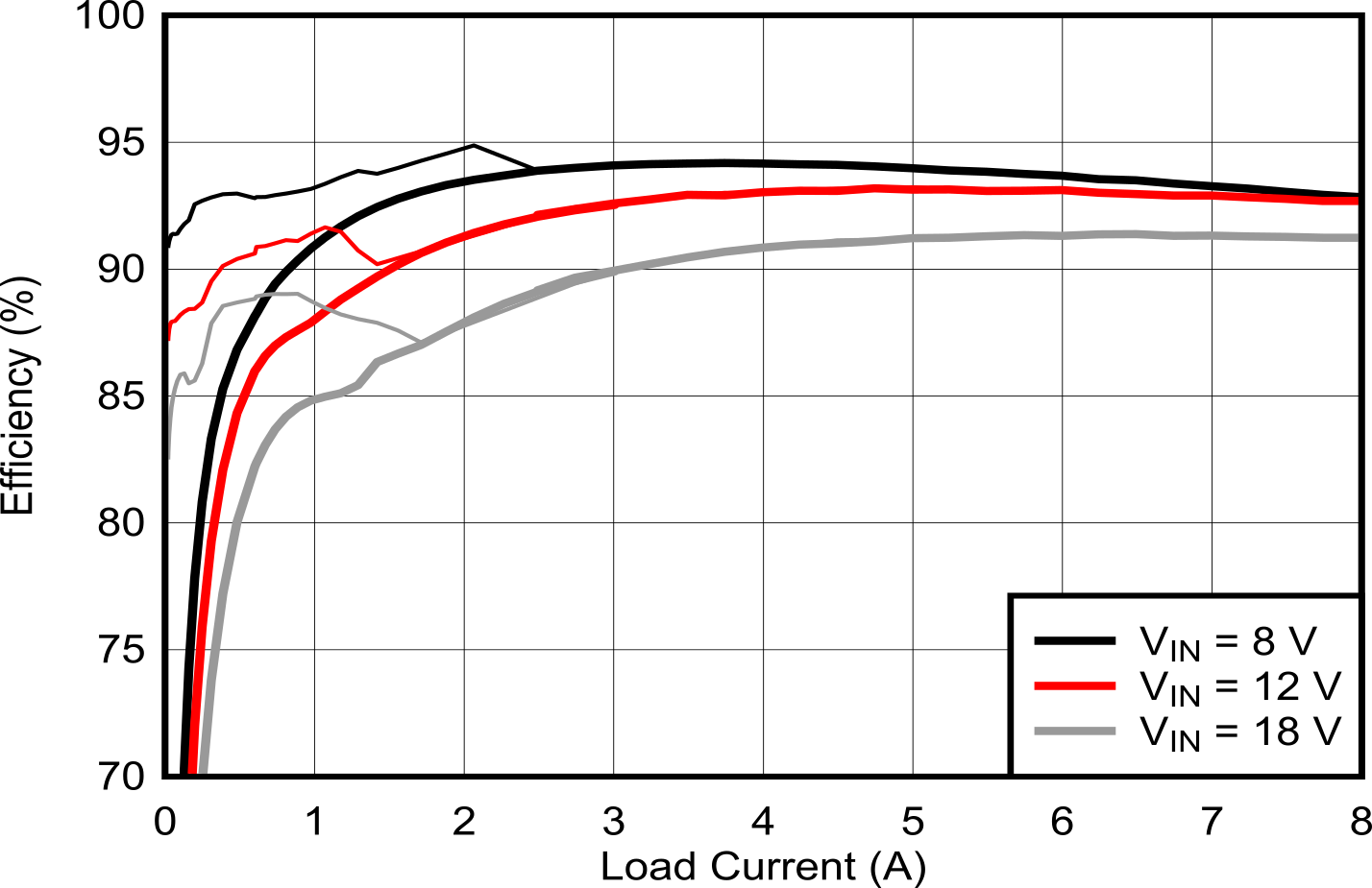 LM5148 Efficiency vs
IOUT GUID-EDCF193A-D917-4777-9822-037A3B2A99EA-low.png