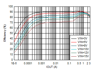 效率與輸出電流間的關系 VOUT = 1.2V GUID-20201123-CA0I-K272-2WS4-FQLRS3RDM9D9-low.gif