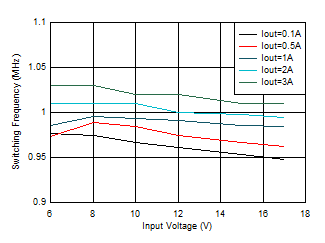 開關頻率與輸入電壓間的關系 VOUT = 5V GUID-20201130-CA0I-4JDT-QGH6-8MJS6V40VNVF-low.gif