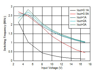 開關頻率與輸入電壓間的關系 VOUT = 1.8V GUID-20201130-CA0I-5CQX-V3HF-XRFPXGCV6HTZ-low.gif